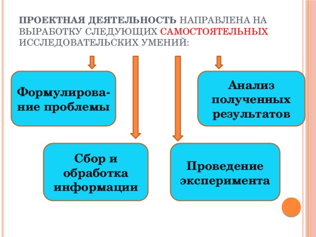 Проектная деятельность направлена на выработку следующих самостоятельных исследовательских умений: Формулирова-ние проблемы  Анализ полученных результатов   Проведение  эксперимента Сбор и обработка информации  