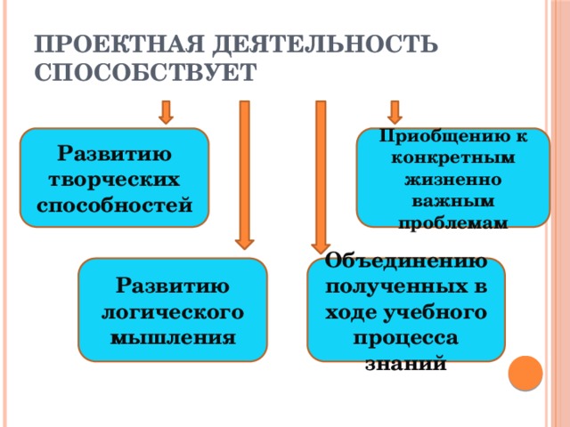 Проектная деятельность способствует Развитию творческих способностей Приобщению к конкретным жизненно важным проблемам  Объединению полученных в ходе учебного процесса знаний Развитию логического мышления  