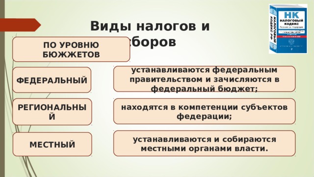 Виды налогов и сборов ПО УРОВНЮ БЮЖЖЕТОВ устанавливаются федеральным правительством и зачисляются в федеральный бюджет; ФЕДЕРАЛЬНЫЙ РЕГИОНАЛЬНЫЙ находятся в компетенции субъектов федерации; устанавливаются и собираются местными органами власти. МЕСТНЫЙ 