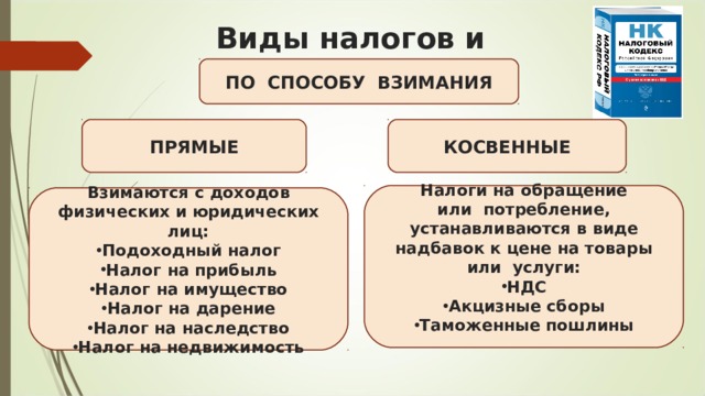 Виды налогов и сборов ПО  СПОСОБУ  ВЗИМАНИЯ КОСВЕННЫЕ ПРЯМЫЕ Налоги на обращение или  потребление, устанавливаются в виде надбавок к цене на товары или  услуги: НДС Акцизные сборы Таможенные пошлины  Взимаются с доходов физических и юридических лиц: Подоходный налог Налог на прибыль Налог на имущество Налог на дарение Налог на наследство Налог на недвижимость 