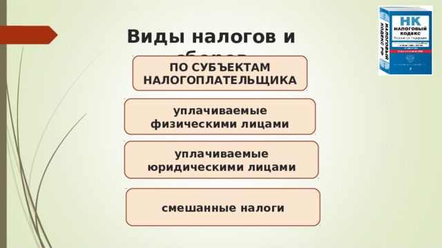 Виды налогов и сборов  ПО СУБЪЕКТАМ НАЛОГОПЛАТЕЛЬЩИКА  уплачиваемые физическими лицами уплачиваемые юридическими лицами смешанные налоги 