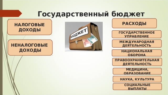 Государственный бюджет РАСХОДЫ НАЛОГОВЫЕ ДОХОДЫ ГОСУДАРСТВЕННОЕ УПРАВЛЕНИЕ НЕНАЛОГОВЫЕ  ДОХОДЫ МЕЖДУНАРОДНАЯ ДЕЯТЕЛЬНОСТЬ НАЦИОНАЛЬНАЯ ОБОРОНА ПРАВООХРАНИТЕЛЬНАЯ ДЕЯТЕЛЬНОСТЬ МЕДИЦИНА, ОБРАЗОВАНИЕ НАУКА, КУЛЬТУРА СОЦИАЛЬНЫЕ ВЫПЛАТЫ 