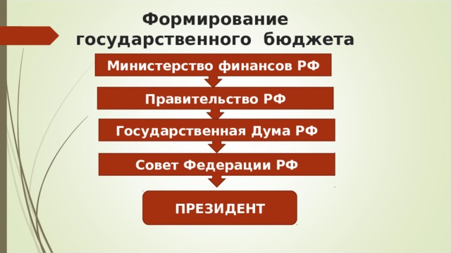 Формирование государственного  бюджета Министерство финансов РФ Правительство РФ Государственная Дума РФ Совет Федерации РФ ПРЕЗИДЕНТ 