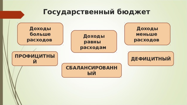 Государственный бюджет Доходы больше расходов  Доходы меньше  расходов  Доходы равны   расходам  ПРОФИЦИТНЫЙ ДЕФИЦИТНЫЙ СБАЛАНСИРОВАННЫЙ 