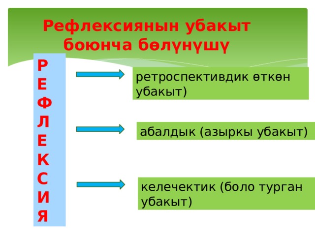 Рефлексиянын убакыт боюнча бөлүнүшү Р Е Ф Л Е К С И Я ретроспективдик өткөн убакыт) абалдык (азыркы убакыт) келечектик (боло турган убакыт) 