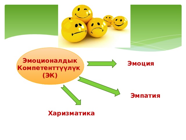  Эмоционалдык Компетенттүүлүк (ЭК) Эмоция Эмпатия Харизматика 