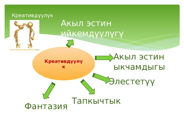 Креативдүүлүк Акыл эстин ийкемдүүлүгү Креативдүүлүк Акыл эстин ыкчамдыгы Элестетүү Тапкычтык Фантазия 