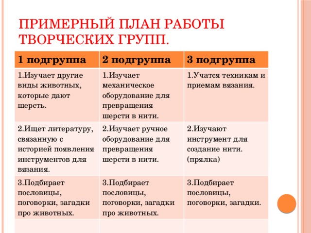 Примерный план работы творческих групп. 1 подгруппа 2 подгруппа 1.Изучает другие виды животных, которые дают шерсть. 3 подгруппа 1.Изучает механическое оборудование для превращения шерсти в нити. 2.Ищет литературу, связанную с историей появления инструментов для вязания. 2.Изучает ручное оборудование для превращения шерсти в нити. 1.Учатся техникам и приемам вязания. 3.Подбирает пословицы, поговорки, загадки про животных. 2.Изучают инструмент для создание нити.(прялка) 3.Подбирает пословицы, поговорки, загадки про животных. 3.Подбирает пословицы, поговорки, загадки. 