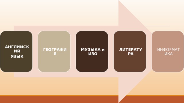 АНГЛИЙСКИЙ ГЕОГРАФИЯ МУЗЫКА и ИЗО ЛИТЕРАТУРА ИНФОРМАТИКА ЯЗЫК 