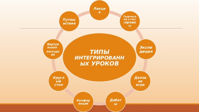 Лекция Творческий отчет ( проект ) Путешествие ТИПЫ ИНТЕГРИРОВАННЫХ УРОКОВ Экспедиция Виртуальная экскурсия Деловая игра Круглый стол Дебаты Конференция 