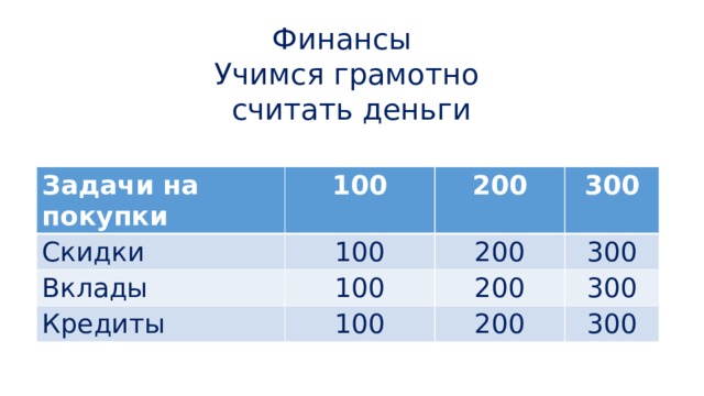 Финансы Учимся грамотно  считать деньги Задачи на покупки Скидки 100 Вклады 200 100 Кредиты 300 200 100 300 200 100 300 200 300