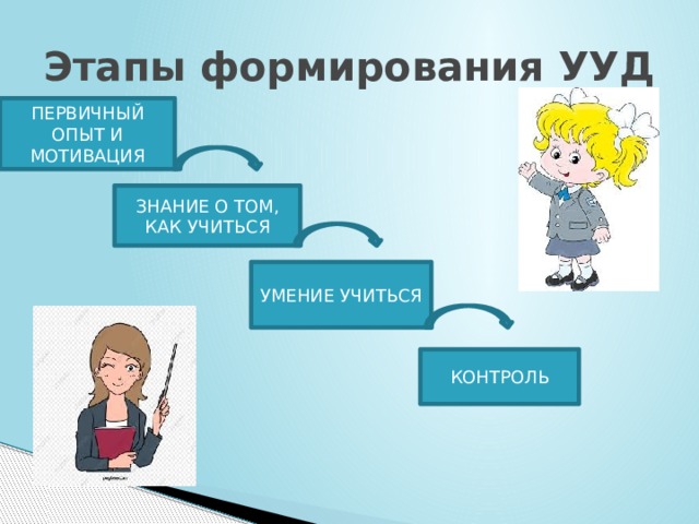 Этапы формирования УУД ПЕРВИЧНЫЙ ОПЫТ И МОТИВАЦИЯ ЗНАНИЕ О ТОМ, КАК УЧИТЬСЯ УМЕНИЕ УЧИТЬСЯ КОНТРОЛЬ 