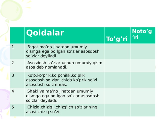  T 1 Qoidalar  Faqat ma’no jihatdan umumiy qismga ega bo’lgan so’zlar asosdosh so’zlar deyiladi . 2  To’g’ri Noto’g’ri  Asosdosh so’zlar uchun umumiy qism asos deb nomlanadi. 3  Ko’p,ko’prik,ko’pchilik,ko’plik asosdosh so’zlar ichida ko’prik so’zi asosdosh so’z emas. 4  Shakl va ma’no jihatdan umumiy qismga ega bo’lgan so’zlar asosdosh so’zlar deyiladi. 5  Chiziq,chiziqli,chizg’ich so’zlarining asosi chiziq so’zi. 