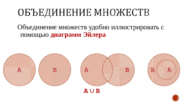 Объединение множеств удобно иллюстрировать с помощью диаграмм Эйлера 