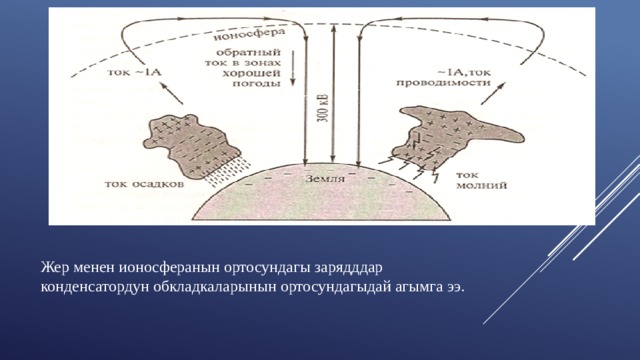 Жер менен ионосферанын ортосундагы зарядддар конденсатордун обкладкаларынын ортосундагыдай агымга ээ. 