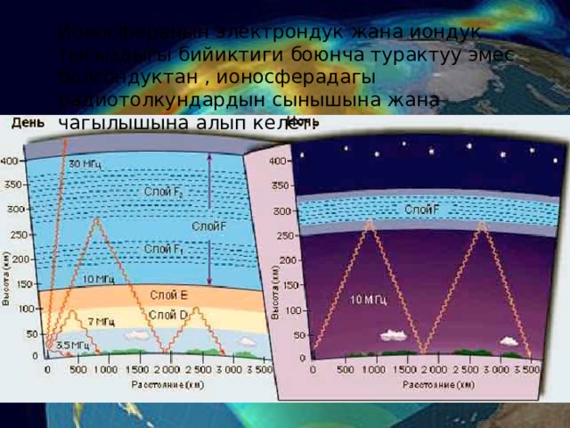 Ионосферанын электрондук жана иондук тыгыздыгы бийиктиги боюнча турактуу эмес болгондуктан , ионосферадагы радиотолкундардын сынышына жана чагылышына алып келет. 