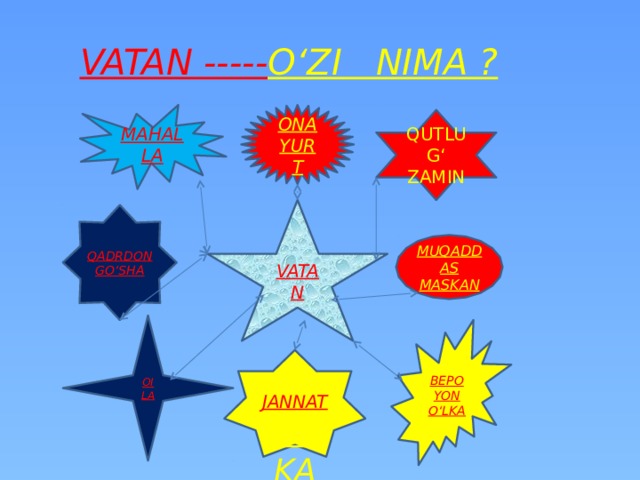VATAN ----- O‘ZI NIMA ?  ONA YURT MAHALLA QUTLUG‘ ZAMIN VATAN QADRDON GO‘SHA MUQADDAS MASKAN OILA BEPOYON O‘LKA   JANNAT O‘LKA 