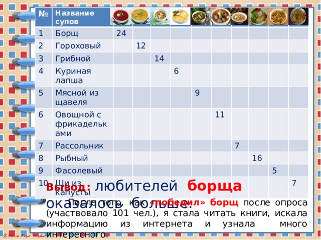№ 1 Название супов Борщ 2 Гороховый 3 24 4 Грибной Куриная лапша 12 5 6 Мясной из щавеля 7 Овощной с 14 8 Рассольник фрикадельками 9 Рыбный 6 Фасолевый 10 Щи из капусты 9 11 7 16 5 7 Вывод: любителей  борща  оказалось больше.  После того, как «победил»  борщ после опроса (участвовало 101 чел.), я стала читать книги, искала информацию из интернета и узнала много интересного.  