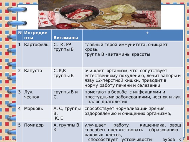 № Ингредиенты 1  Витамины Картофель 2 Капуста  + С, К, РР 3 Лук, чеснок С, Е,К группы В 4 главный герой иммунитета, очищает кровь, группы В группа В - витамины красоты группы В и С. Морковь 5 очищает организм, что сопутствует естественному похудению, лечит запоры и язву 12-перстной кишки, приводит в норму работу печени и селезенки помогают в борьбе с инфекциями и простудными заболеваниями, чеснок и лук – залог долголетия А, С, группы В, Помидор 6  К, Е способствует нормализации зрения, оздоровлению и очищению организма; А, группы В, К. 7 Свекла улучшает работу кишечника, овощ способен препятствовать образованию раковых клеток, С, И, РР Укроп  способствует устойчивости зубов к кариесу повышает уровень гемоглобина и нормализует обмен веществ, незаменима при анемии, укрепляет сердечно - сосудистую систему    С, А, К, группы В укрепляет организм,   сердце, сосуды, повышает иммунитет, улучшает зрение, успокаивает нервы, предотвращает онкологию и диабет.  