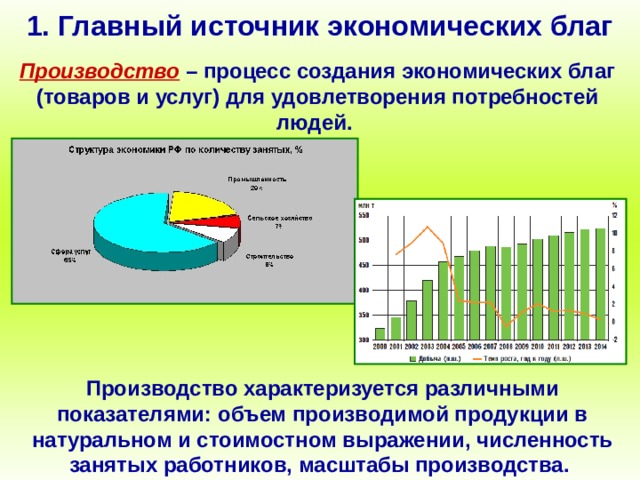 1. Главный источник экономических благ Производство  – процесс создания экономических благ (товаров и услуг) для удовлетворения потребностей людей.  Производство характеризуется различными показателями: объем производимой продукции в натуральном и стоимостном выражении, численность занятых работников, масштабы производства.  