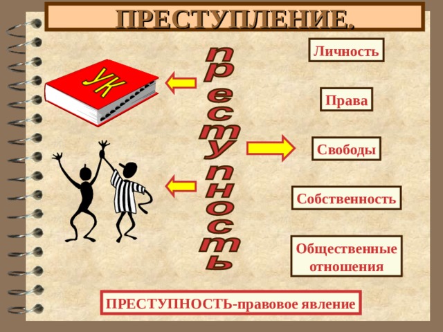 ПРЕСТУПЛЕНИЕ. Личность Права Свободы Собственность Общественные отношения ПРЕСТУПНОСТЬ-правовое явление 