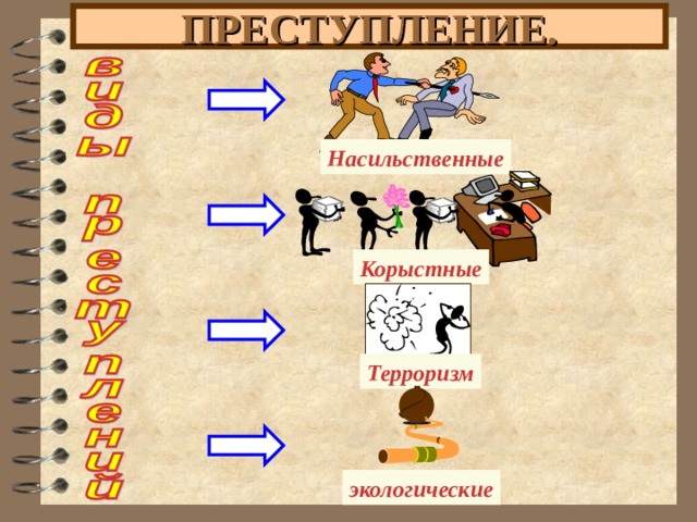 ПРЕСТУПЛЕНИЕ. Насильственные Корыстные Терроризм экологические 