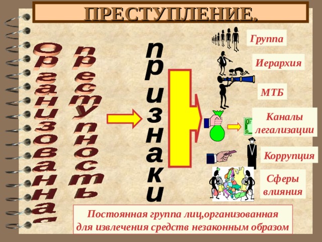 ПРЕСТУПЛЕНИЕ. Группа Иерархия МТБ Каналы легализации Коррупция Сферы влияния Постоянная группа лиц,организованная для извлечения средств незаконным образом 