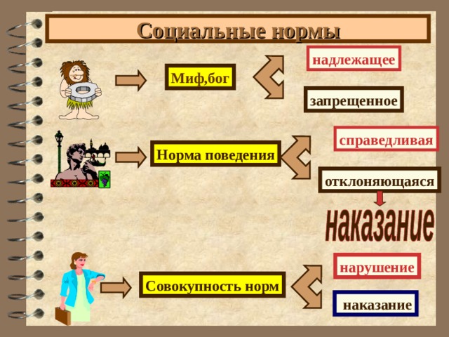 Социальные нормы надлежащее Миф,бог запрещенное справедливая Норма поведения отклоняющаяся нарушение Совокупность норм  наказание 