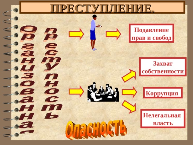 ПРЕСТУПЛЕНИЕ. Подавление прав и свобод Захват собственности Коррупция Нелегальная власть 