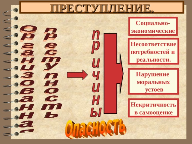 ПРЕСТУПЛЕНИЕ. Социально- экономические Несоответствие потребностей и реальности. Нарушение моральных  устоев Некритичность в самооценке 