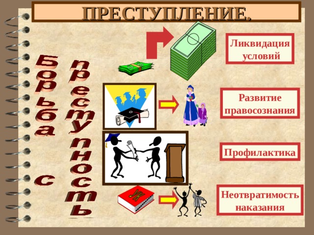 ПРЕСТУПЛЕНИЕ. Ликвидация  условий Развитие правосознания Профилактика Неотвратимость наказания 