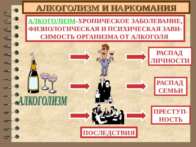 АЛКОГОЛИЗМ И НАРКОМАНИЯ АЛКОГОЛИЗМ -ХРОНИЧЕСКОЕ ЗАБОЛЕВАНИЕ, ФИЗИОЛОГИЧЕСКАЯ И ПСИХИЧЕСКАЯ ЗАВИ- СИМОСТЬ ОРГАНИЗМА ОТ АЛКОГОЛЯ РАСПАД ЛИЧНОСТИ РАСПАД СЕМЬИ ПРЕСТУП- НОСТЬ ПОСЛЕДСТВИЯ 