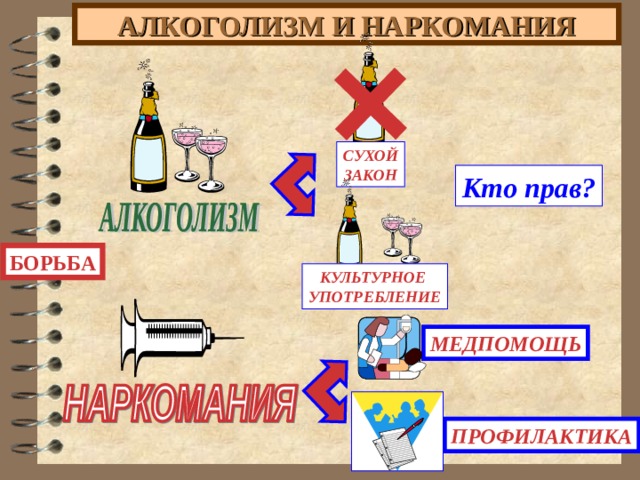 АЛКОГОЛИЗМ И НАРКОМАНИЯ СУХОЙ ЗАКОН Кто прав? БОРЬБА КУЛЬТУРНОЕ УПОТРЕБЛЕНИЕ МЕДПОМОЩЬ ПРОФИЛАКТИКА 