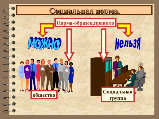 Социальная норма. Норма-образец,правило Социальная группа общество 