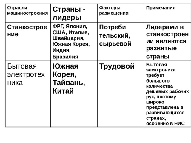Отрасли машиностроения Страны - лидеры Станкострое­ние ФРГ, Япония, США, Италия, Швейцария, Южная Корея, Индия, Бразилия  Бытовая электротехника Факторы размещения Южная Корея, Тайвань, Китай Примечания Потреби­ тельский, сырьевой  Лидерами в станкостроении являются развитые страны  Трудовой Бытовая электроника требует большого количества дешевых рабочих рук, поэтому широко представлена в развивающихся странах, особенно в НИС  