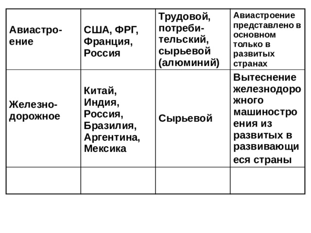  Авиастро-ение   США, ФРГ, Франция, Россия   Трудовой, потреби-тельский, сырьевой (алюми­ний) Китай, Индия, Россия, Бразилия, Аргентина, Мексика Авиастроение представлено в основном только в развитых странах Железно-дорожное   Вытеснение железнодорожного машиностроения из развитых в развивающиеся страны   Сырьевой 