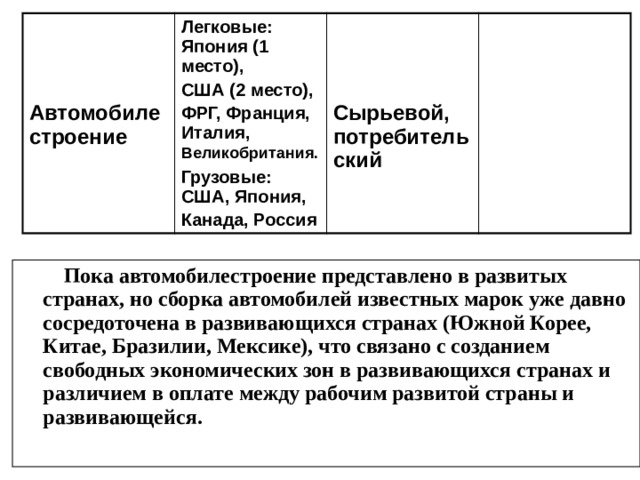   Легковые: Япония (1 место), США (2 место),   Автомобиле­строение ФРГ, Франция, Италия, Великобритания.   Грузовые: США, Япония, Канада, Россия   Сырьевой, потребительский  Пока автомобилестроение представлено в развитых странах, но сборка автомобилей известных марок уже давно сосредоточена в развивающихся странах (Южной Корее, Китае, Бразилии, Мексике), что связано с созданием свободных экономических зон в развивающихся странах и различием в оплате между рабочим развитой страны и развивающейся. 