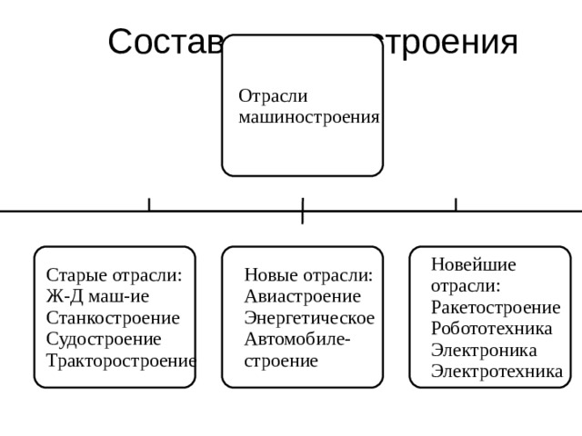 Состав машиностроения 