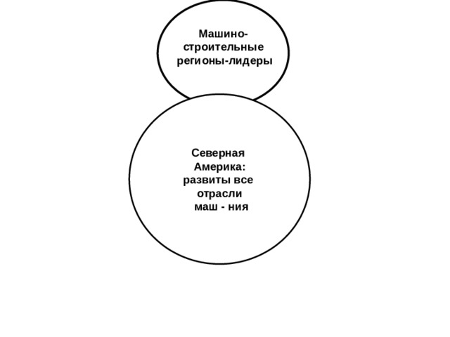 Машино- строительные  регионы-лидеры Северная Америка: развиты все отрасли  маш - ния 