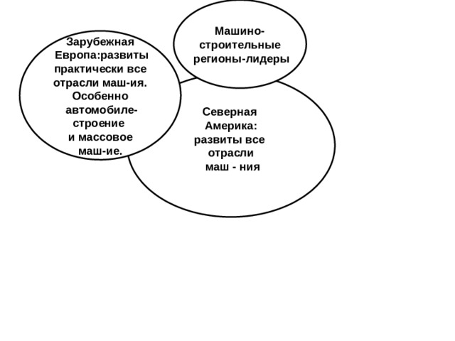 Машино- строительные  регионы-лидеры Зарубежная  Европа:развиты  практически все отрасли маш-ия. Особенно  автомобиле- строение и массовое маш-ие. Северная Америка: развиты все отрасли  маш - ния  