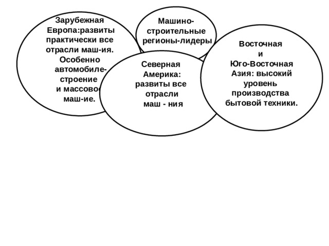 Машино- строительные  регионы-лидеры Зарубежная  Европа:развиты  практически все отрасли маш-ия. Особенно  автомобиле- строение и массовое маш-ие. Восточная и Юго-Восточная  Азия: высокий уровень производства бытовой техники. Северная Америка: развиты все отрасли  маш - ния  
