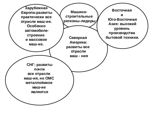Машино- Восточная строительные и Юго-Восточная  регионы-лидеры  Азия: высокий уровень производства бытовой техники. Зарубежная  Европа:развиты  практически все отрасли маш-ия. Особенно  автомобиле- строение и массовое маш-ие. Северная Америка: развиты все отрасли  маш - ния СНГ: развиты  почти все отрасли маш-ия, но ОМС металлоёмкое маш-ие является 
