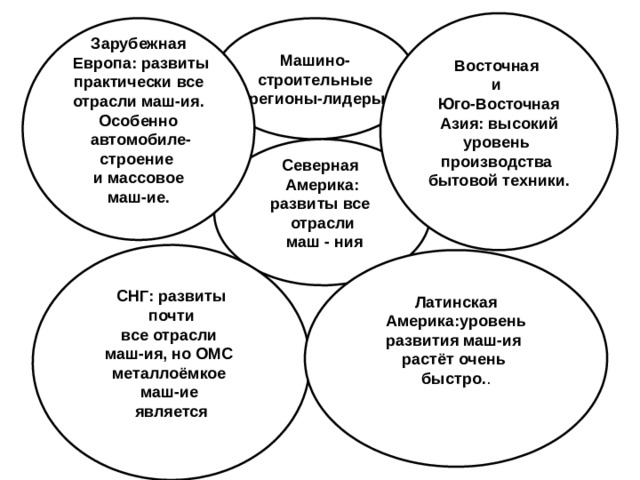 Восточная и Юго-Восточная  Азия: высокий уровень производства бытовой техники. Машино- Зарубежная строительные  Европа: развиты  практически все  регионы-лидеры отрасли маш-ия. Особенно  автомобиле- строение и массовое маш-ие. Северная Америка: развиты все отрасли  маш - ния СНГ: развиты  почти все отрасли маш-ия, но ОМС металлоёмкое маш-ие является Латинская  Америка:уровень развития маш-ия растёт очень быстро. . 
