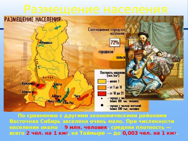 Размещение населения  По сравнению с другими экономическими районами Восточная Сибирь заселена очень мало. При численности населения около 9 млн. человек , средняя плотность — всего 2 чел. на 1 км 2 , на Таймыре — до 0,003 чел. на 1 км 2 . 