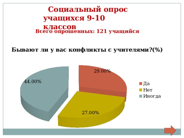  Социальный опрос учащихся 9-10 классов Всего опрошенных: 121 учащийся 
