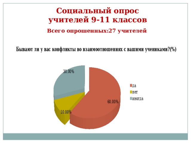  Социальный опрос  учителей 9-11 классов Всего опрошенных:27 учителей 