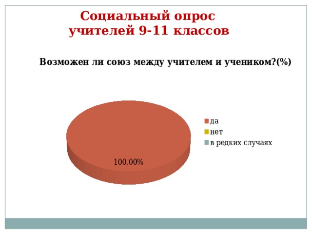  Социальный опрос  учителей 9-11 классов 