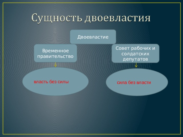 Двоевластие Временное правительство Совет рабочих и солдатских депутатов власть без силы сила без власти 