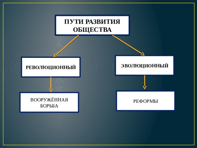 ПУТИ РАЗВИТИЯ ОБЩЕСТВА ЭВОЛЮЦИОННЫЙ РЕВОЛЮЦИОННЫЙ РЕФОРМЫ ВООРУЖЁННАЯ БОРЬБА 
