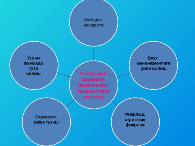  Нотиқлик маҳорати  Ўзини Вақт жамоада мененжментига тута риоя қилиш билиш   Раҳбар нинг самарали фаолиятини таъминловчи  омиллар Фикрлаш, Стратегик стратегик режа тузиш фикрлаш   